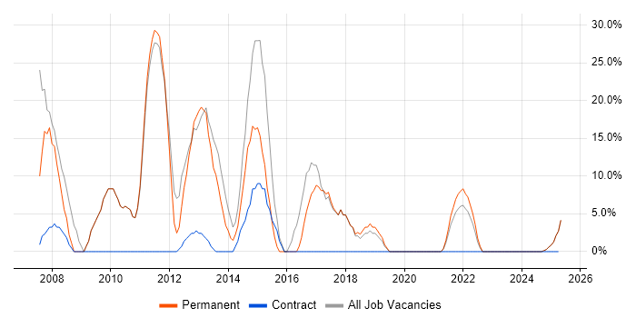 Job vacancy trend for C# in Dewsbury
