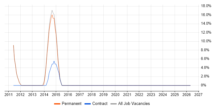 Customer Service job vacancy trend in Dewsbury