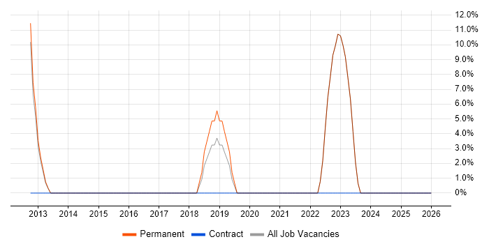 Decision-Making job vacancy trend in Dewsbury