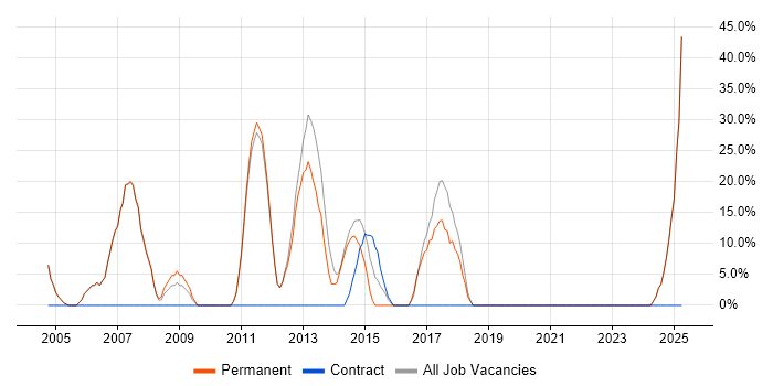 Job vacancy trend for Degree in Dewsbury