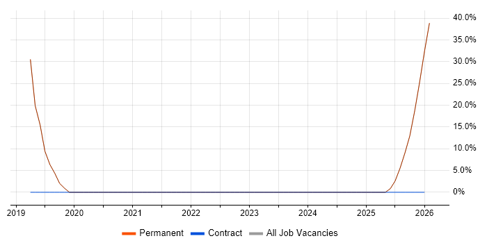 DHCP job vacancy trend in Dewsbury