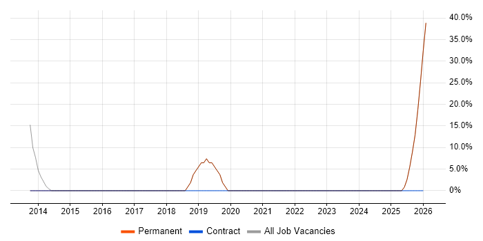 DNS job vacancy trend in Dewsbury