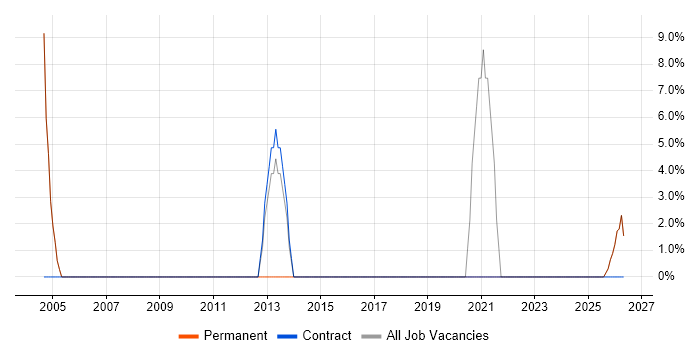 Driving Licence job vacancy trend in Dewsbury