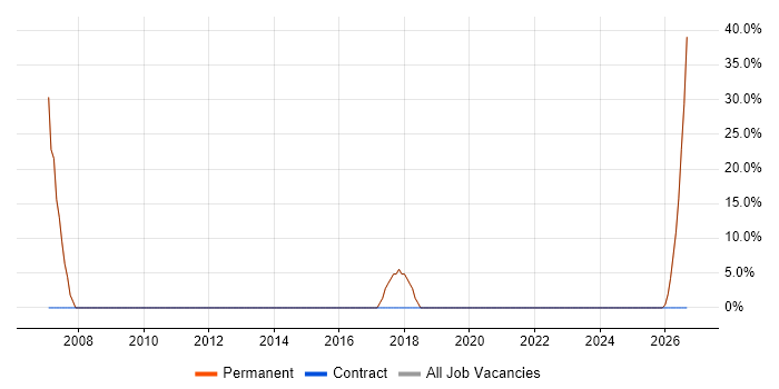 Electronics job vacancy trend in Dewsbury