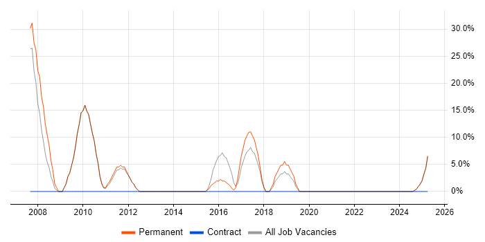 Job vacancy trend for ERP in Dewsbury