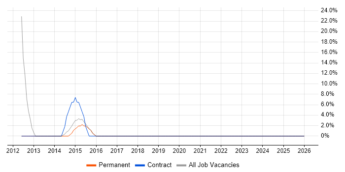 Games job vacancy trend in Dewsbury