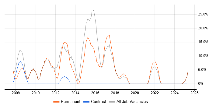 Job vacancy trend for HTML in Dewsbury Job vacancy trend for HTML in Dewsbury
