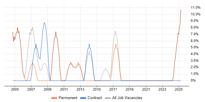 Job vacancy trend for IT Support in Dewsbury