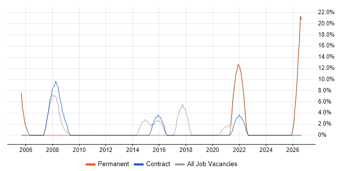IT Technician job vacancy trend in Dewsbury