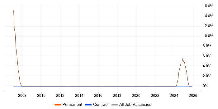 Line Management job vacancy trend in Dewsbury