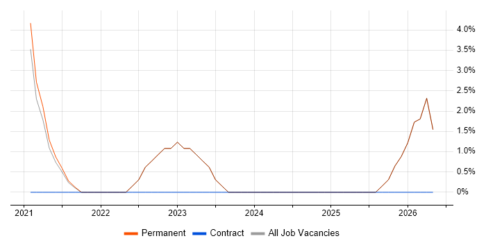 Logistics job vacancy trend in Dewsbury