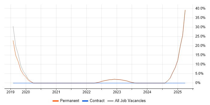 Job vacancy trend for Machine Learning in Dewsbury