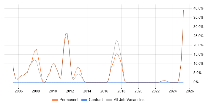 Job vacancy trend for Manufacturing in Dewsbury