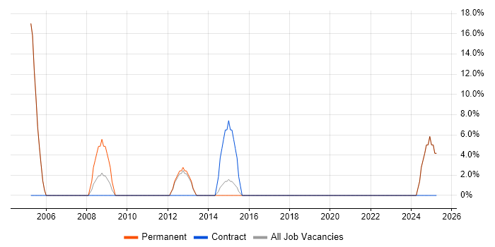 Job vacancy trend for Mathematics in Dewsbury