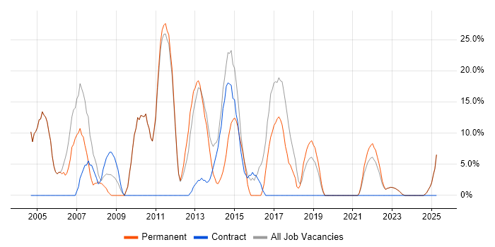 Job vacancy trend for Microsoft in Dewsbury