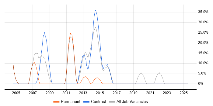 Job vacancy trend for Microsoft Office in Dewsbury
