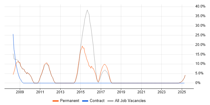Job vacancy trend for PHP in Dewsbury