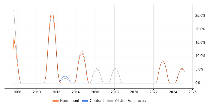 Job vacancy trend for Problem-Solving in Dewsbury