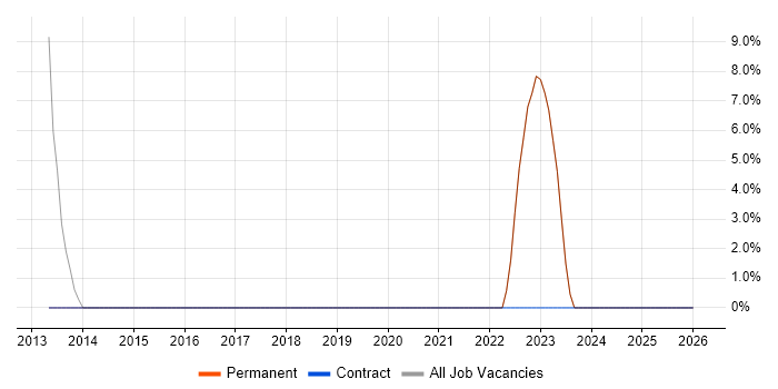 Roadmaps job vacancy trend in Dewsbury