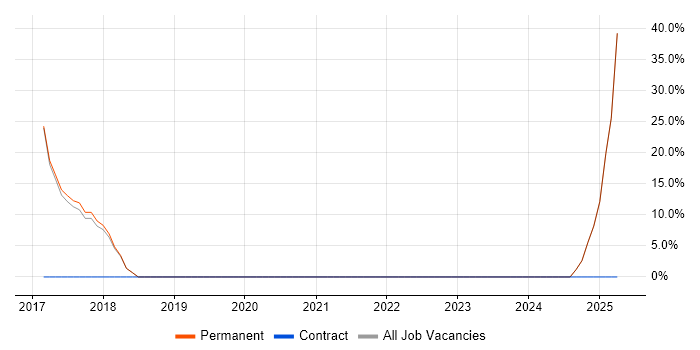 Job vacancy trend for Robotics in Dewsbury