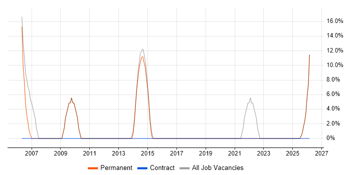 Self-Motivation job vacancy trend in Dewsbury
