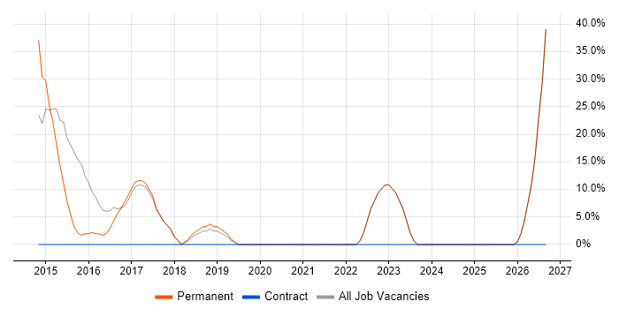 Senior job vacancy trend in Dewsbury