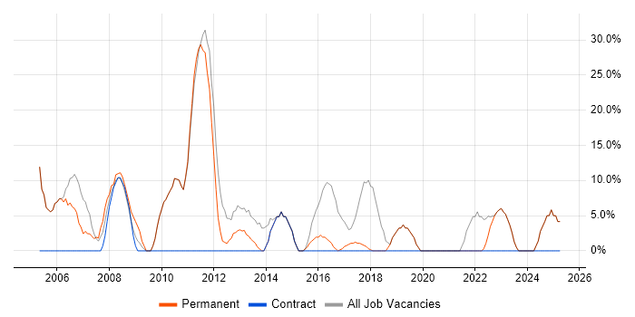 Job vacancy trend for Social Skills in Dewsbury