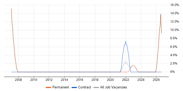 Stakeholder Management job vacancy trend in Dewsbury