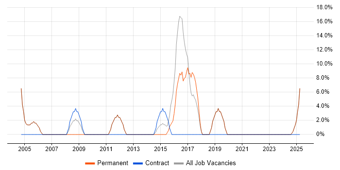 Job vacancy trend for Support Analyst in Dewsbury