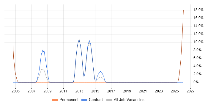 Support Engineer job vacancy trend in Dewsbury