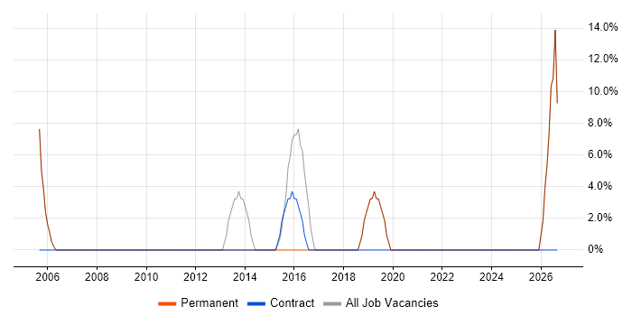 Support Technician job vacancy trend in Dewsbury