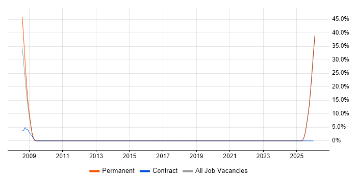TCP/IP job vacancy trend in Dewsbury