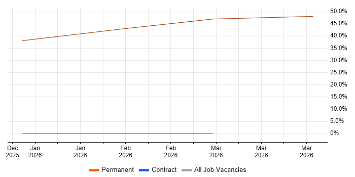 Technical Engineer job vacancy trend in Dewsbury
