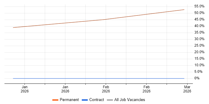 Technical Support Engineer job vacancy trend in Dewsbury