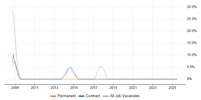 Job vacancy trend for Telecoms in Dewsbury