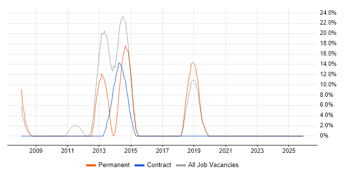 VMware job vacancy trend in Dewsbury