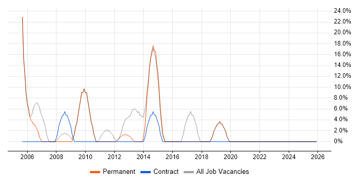 Windows Server job vacancy trend in Dewsbury