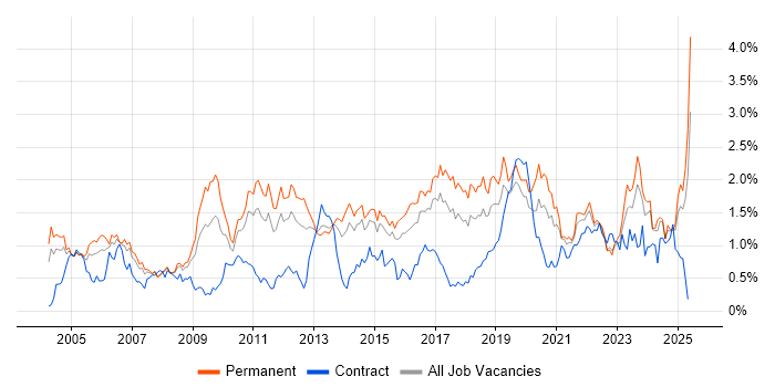 Job vacancy trend for DHCP in West Yorkshire Job vacancy trend for DHCP in West Yorkshire