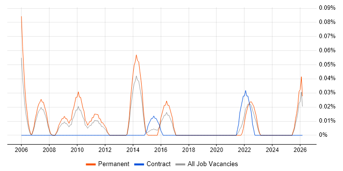 Digital Account Director job vacancy trend in West Yorkshire