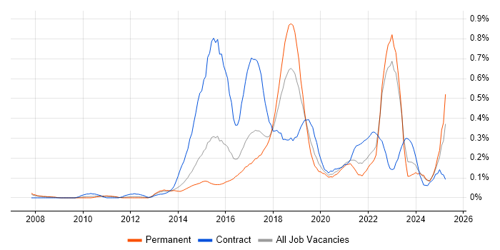 Job vacancy trend for Digital Analyst in West Yorkshire Job vacancy trend for Digital Analyst in West Yorkshire
