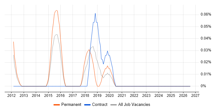 Digital Analytics Manager job vacancy trend in West Yorkshire