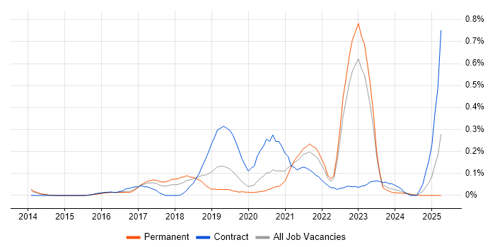Job vacancy trend for Digital Analytics in West Yorkshire