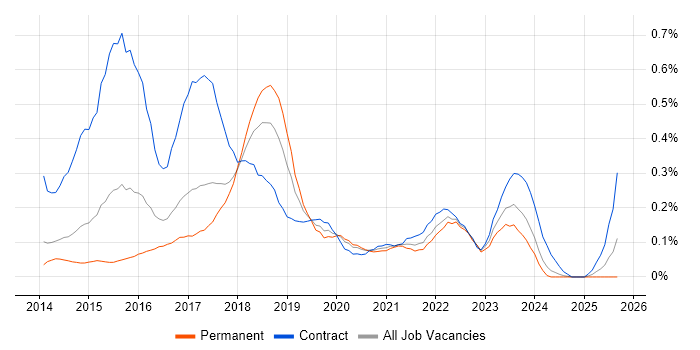 Digital Business Analyst job vacancy trend in West Yorkshire