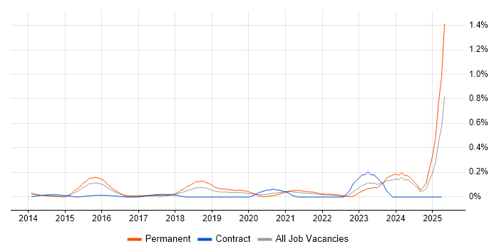 Job vacancy trend for Digital Customer Experience in West Yorkshire Job vacancy trend for Digital Customer Experience in West Yorkshire
