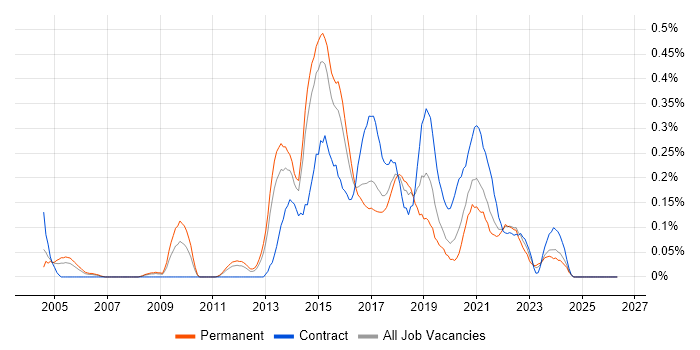 Digital Designer job vacancy trend in West Yorkshire