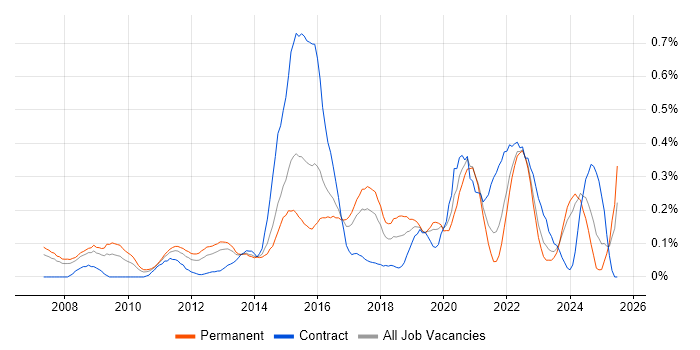 Job vacancy trend for Digital Developer in West Yorkshire