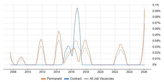 Digital Director job vacancy trend in West Yorkshire