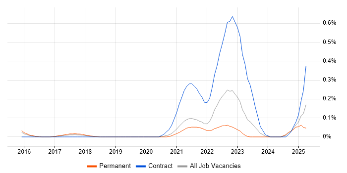 Job vacancy trend for Digital Enablement in West Yorkshire Job vacancy trend for Digital Enablement in West Yorkshire