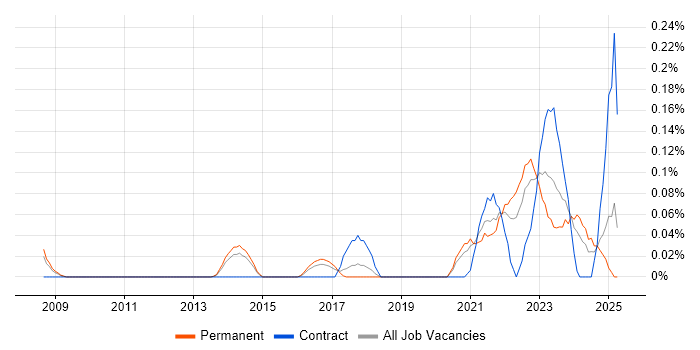 Job vacancy trend for Digital Engineering in West Yorkshire Job vacancy trend for Digital Engineering in West Yorkshire