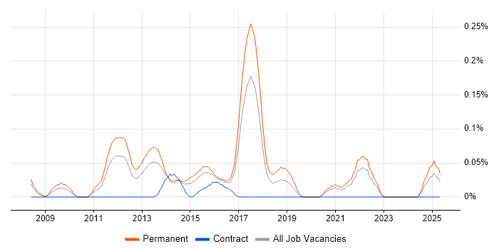 Job vacancy trend for Digital Executive in West Yorkshire Job vacancy trend for Digital Executive in West Yorkshire